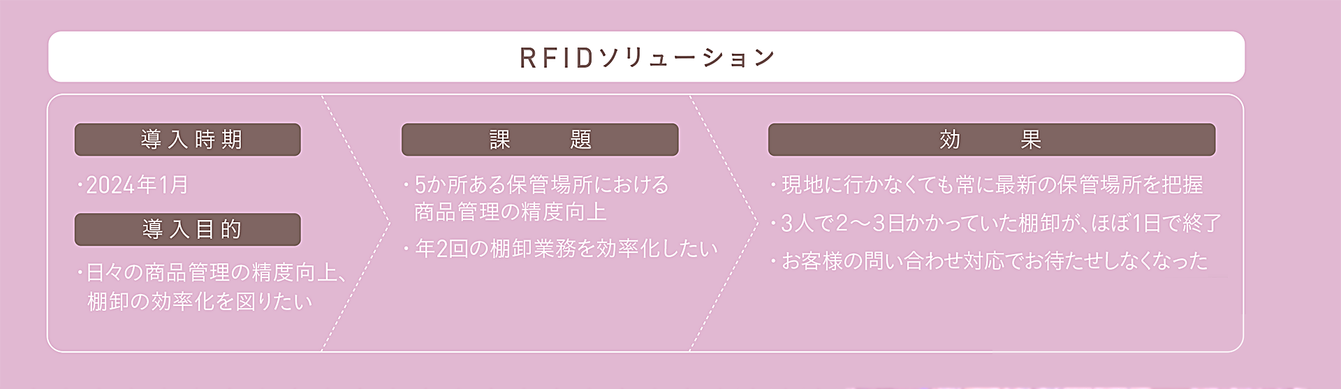 RFIDソリューション 導入から効果まで